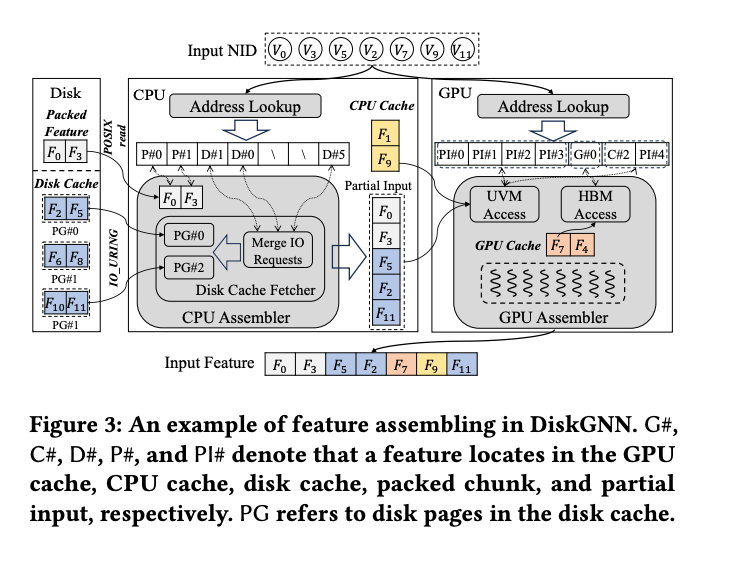 Optimizing Graph Neural Network Training with DiskGNN: A Leap Toward Efficient Large-Scale Learning