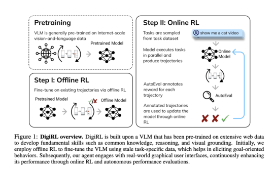 DigiRL: A Novel Autonomous Reinforcement Learning RL Method to Train Device-Control Agents