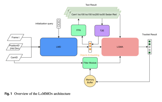 LaMMOn: An End-to-End Multi-Camera Tracking Solution Leveraging Transformers and Graph Neural Networks for Enhanced Real-Time Traffic Management