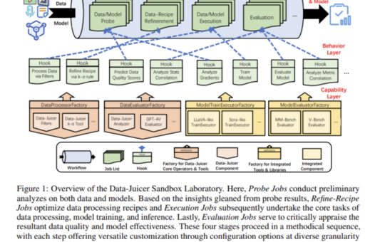 This AI Paper by Alibaba Introduces Data-Juicer Sandbox: A Probe-Analyze-Refine Approach to Co-Developing Multi-Modal Data and Generative AI Models