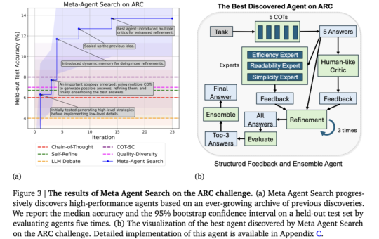 Automated Design of Agentic Systems(ADAS): A New Research Problem that Aims to Invent Novel Building Blocks and Design Powerful Agentic Systems Automatically