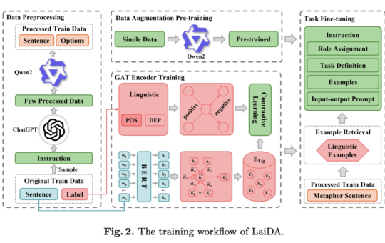 Linguistics-aware In-context Learning with Data Augmentation (LaiDA): An AI Framework for Enhanced Metaphor Components Identification in NLP Tasks
