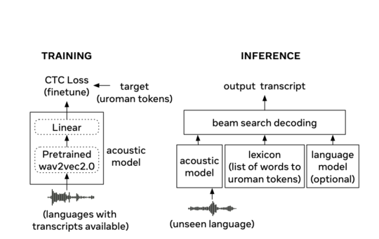 MMS Zero-shot Released: A New AI Model to Transcribe the Speech of Almost Any Language Using Only a Small Amount of Unlabeled Text in the New Language