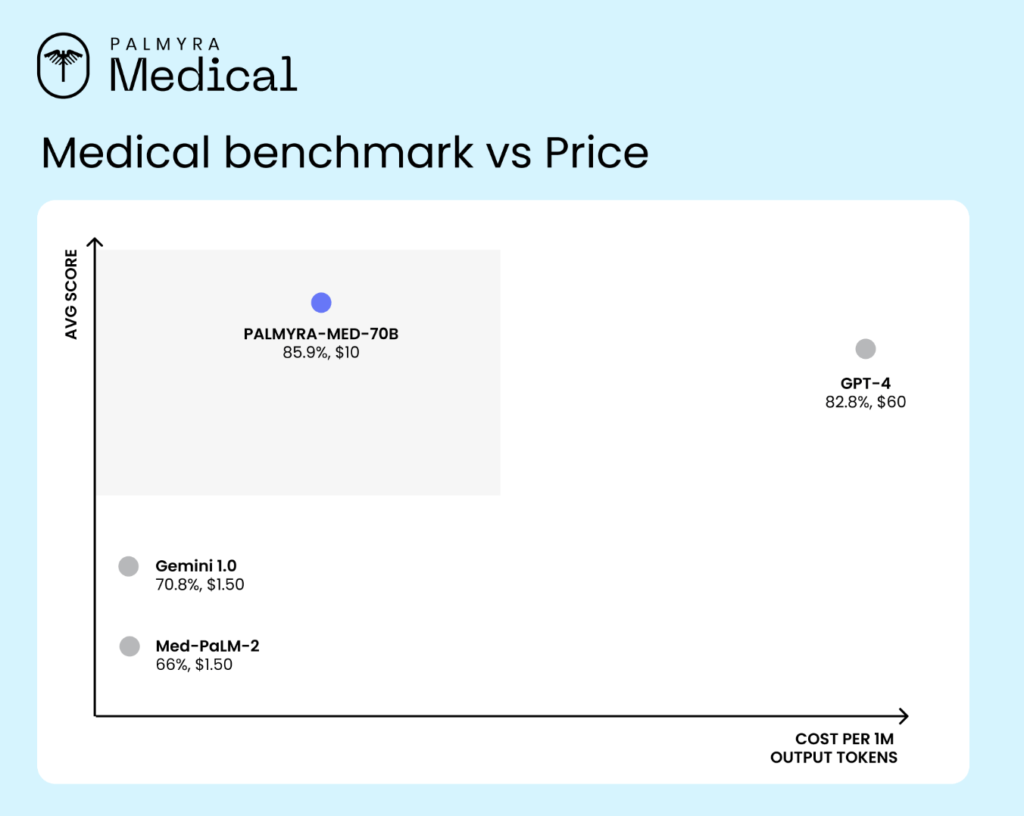 Writer Releases Palmyra-Med and Palmyra-Fin Models: Outperforming Other Comparable Models, like GPT-4, Med-PaLM-2, and Claude 3.5 Sonnet