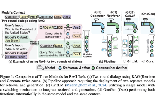 OneGen: An AI Framework that Enables a Single LLM to Handle both Retrieval and Generation Simultaneously