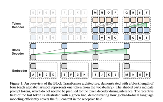 Block Transformer: Enhancing Inference Efficiency in Large Language Models Through Hierarchical Global-to-Local Modeling