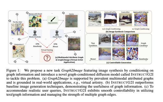 InstructG2I : A Graph Context Aware Stable Diffusion Model to Synthesize Images from Multimodal Attributed Graphs