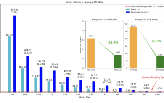 Microsoft Open-Sources bitnet.cpp: A Super-Efficient 1-bit LLM Inference Framework that Runs Directly on CPUs