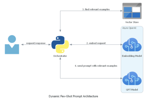 Microsoft’s Dynamic Few-Shot Prompting Redefines NLP Efficiency: A Comprehensive Look into Azure OpenAI’s Advanced Model Optimization Techniques