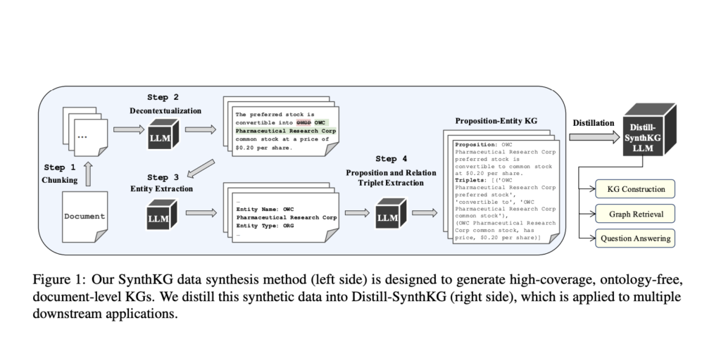 Researchers from Intel and Salesforce Propose SynthKG: A Multi-Step Document-Level Ontology-Free Knowledge Graphs Synthesis Workflow based on LLMs