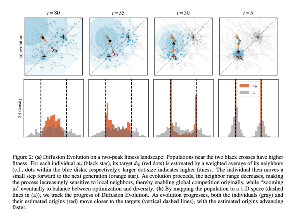 This AI Paper Introduces Diffusion Evolution: A Novel AI Approach to Evolutionary Computation Combining Diffusion Models and Evolutionary Algorithms