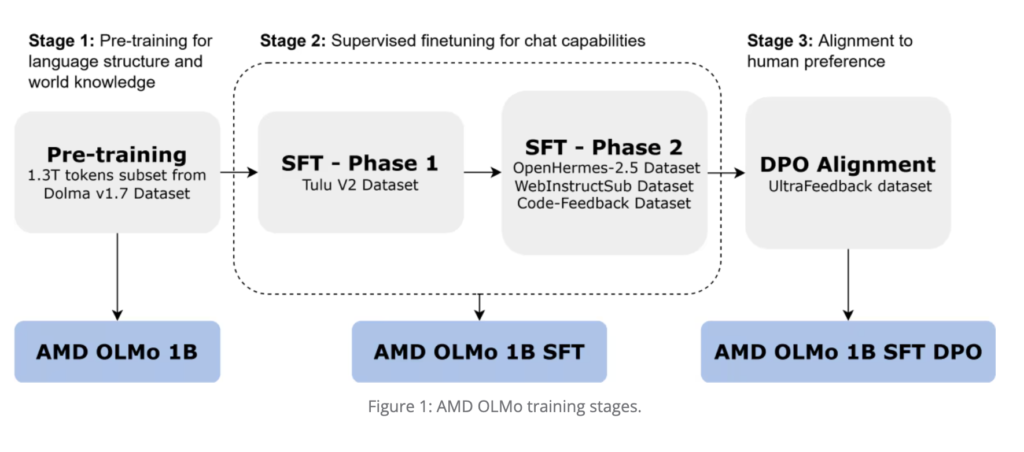 AMD Open Sources AMD OLMo: A Fully Open-Source 1B Language Model Series that is Trained from Scratch by AMD on AMD Instinct™ MI250 GPUs