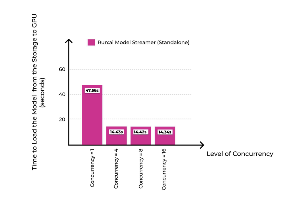 Run AI Open Sources Run:ai Model Streamer: A Purpose-Built Solution to Make Large Models Loading Faster, and More Efficient