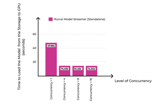 Run AI Open Sources Run:ai Model Streamer: A Purpose-Built Solution to Make Large Models Loading Faster, and More Efficient