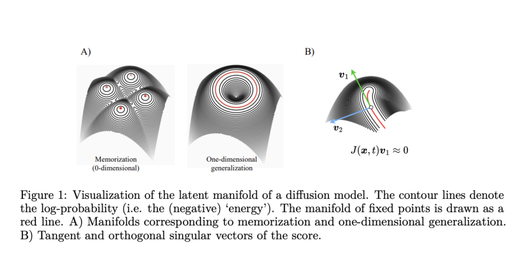 Understanding Memorization in Diffusion Models: A Statistical Physics Approach to Manifold-Supported Data