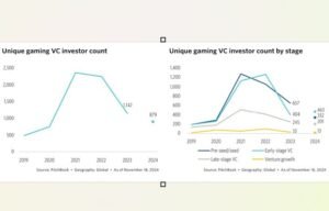 Game VC investment outlook.