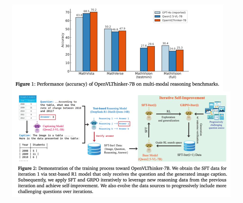 UCLA Researchers Released OpenVLThinker-7B: A Reinforcement Learning Driven Model for Enhancing Complex Visual Reasoning and Step-by-Step Problem Solving in Multimodal Systems
