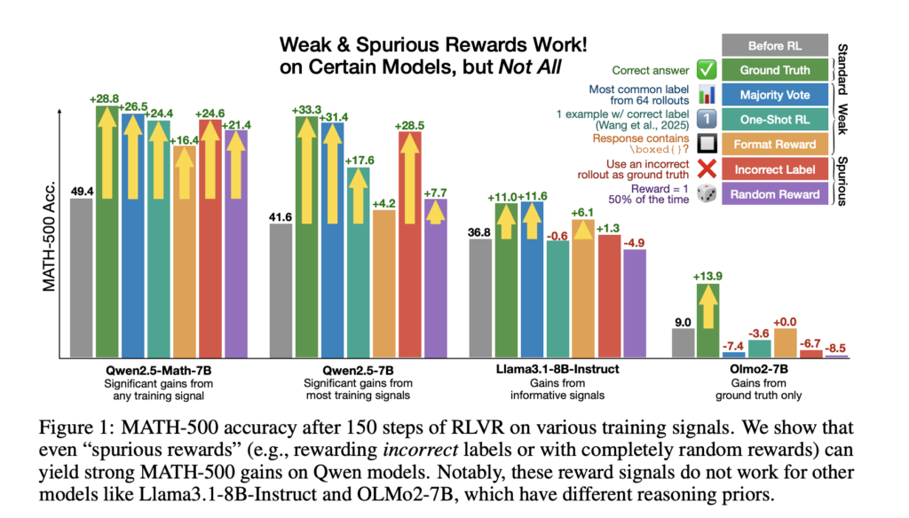 Incorrect Answers Improve Math Reasoning? Reinforcement Learning with Verifiable Rewards (RLVR) Surprises with Qwen2.5-Math