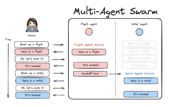 Meet LangGraph Multi-Agent Swarm: A Python Library for Creating Swarm-Style Multi-Agent Systems Using LangGraph