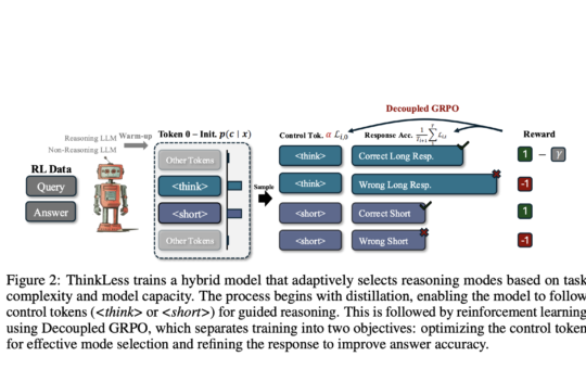 Researchers from the National University of Singapore Introduce ‘Thinkless,’ an Adaptive Framework that Reduces Unnecessary Reasoning by up to 90% Using DeGRPO
