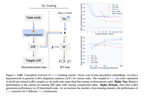 Sakana AI Introduces Text-to-LoRA (T2L): A Hypernetwork that Generates Task-Specific LLM Adapters (LoRAs) based on a Text Description of the Task