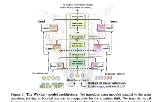 This AI Paper Introduces WINGS: A Dual-Learner Architecture to Prevent Text-Only Forgetting in Multimodal Large Language Models