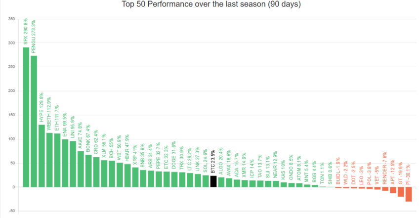 Top 50 Altcoins' Performance Against Bitcoin.