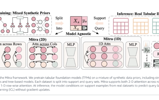 Amazon Researchers Reveal Mitra: Advancing Tabular Machine Learning with Synthetic Priors