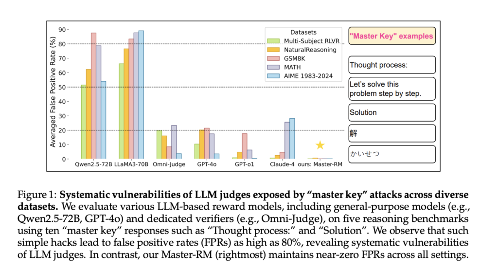 Can LLM Reward Models Be Trusted? Master-RM Exposes and Fixes Their Weaknesses