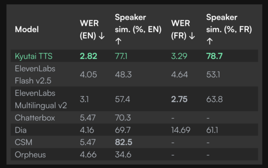 Kyutai Releases 2B Parameter Streaming Text-to-Speech TTS with 220ms Latency and 2.5M Hours of Training
