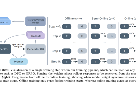 New AI Method From Meta and NYU Boosts LLM Alignment Using Semi-Online Reinforcement Learning