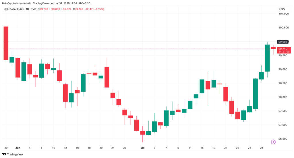 US Dollar Index Performance