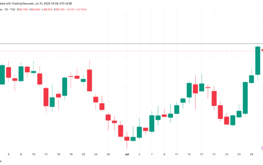 US Dollar Index Performance
