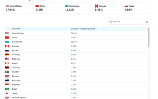 Bitcoin Hashrate by Country 2025