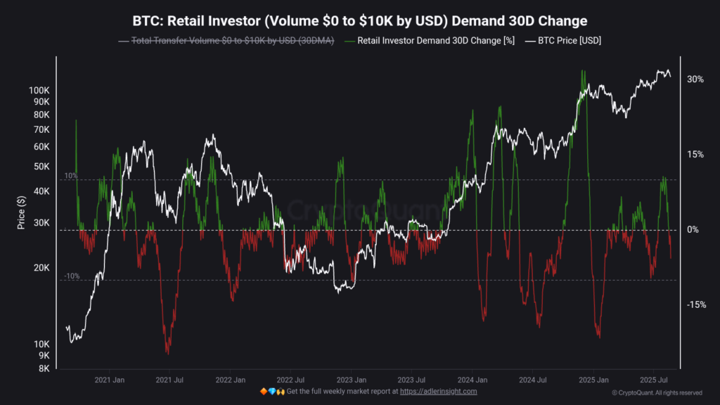 Bitcoin Retail Investors Leaving the Market: CryptoQuant Analyst