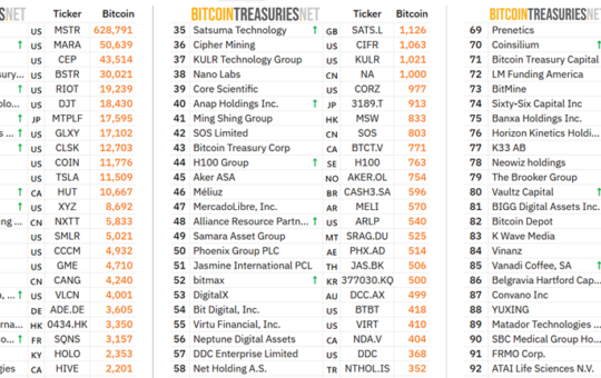 The top 24 largest corporate BTC holders