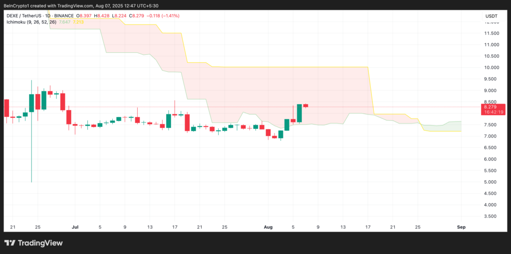 DEXE Ichimoku Cloud.