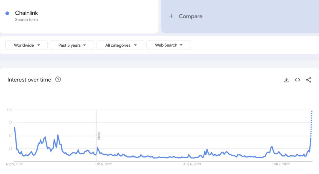 “Chainlink” search trend on Google Trends. Source: Google Trends