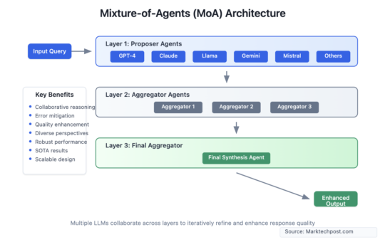 Mixture-of-Agents (MoA): A Breakthrough in LLM Performance