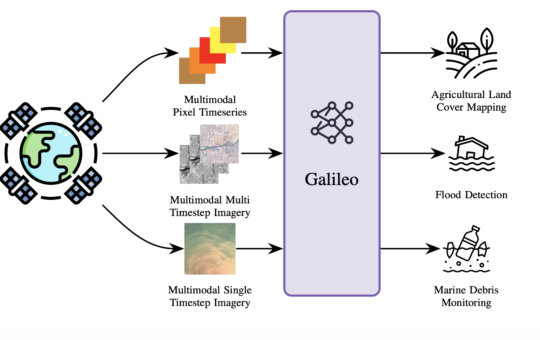 NASA Releases Galileo: The Open-Source Multimodal Model Advancing Earth Observation and Remote Sensing