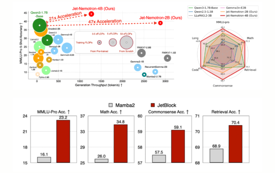 NVIDIA AI Released Jet-Nemotron: 53x Faster Hybrid-Architecture Language Model Series that Translates to a 98% Cost Reduction for Inference at Scale