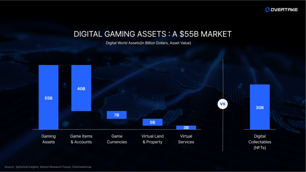 Overtake: From Web2 Virtual Asset Trading to On-Chain Infrastructure