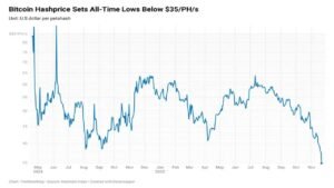 Bitcoin Hashprice Falls to Record Low as Network Hashrate Shows Early Signs of Pullback