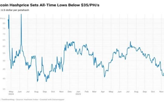 Bitcoin Hashprice Falls to Record Low as Network Hashrate Shows Early Signs of Pullback