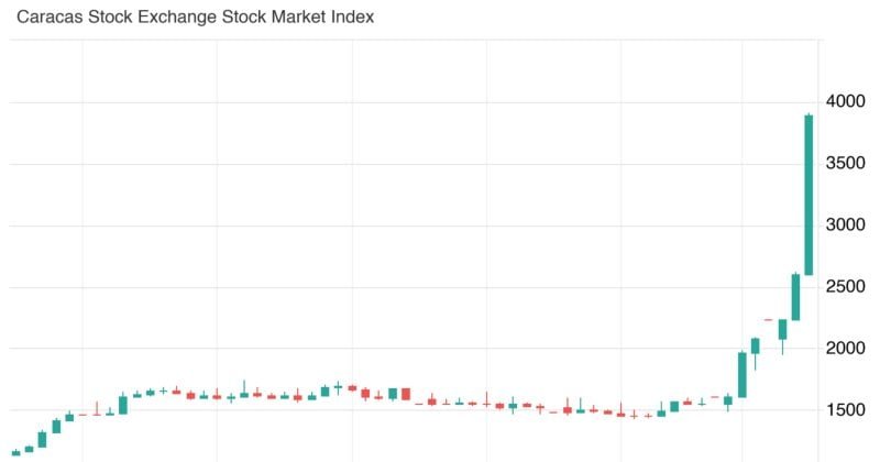 Venezuela stock market surges 100% amid post-Maduro optimism